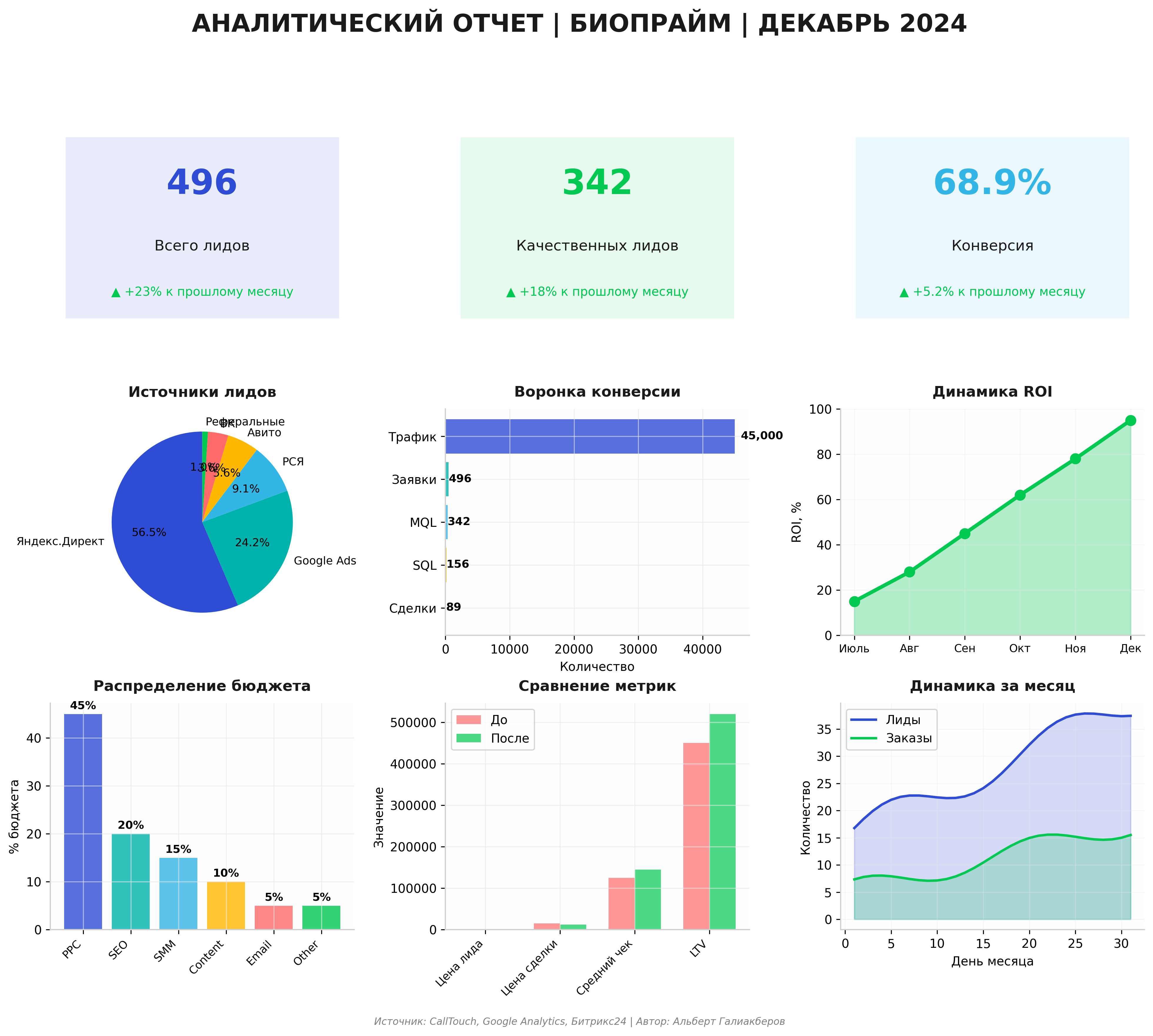 Аналитический отчет
