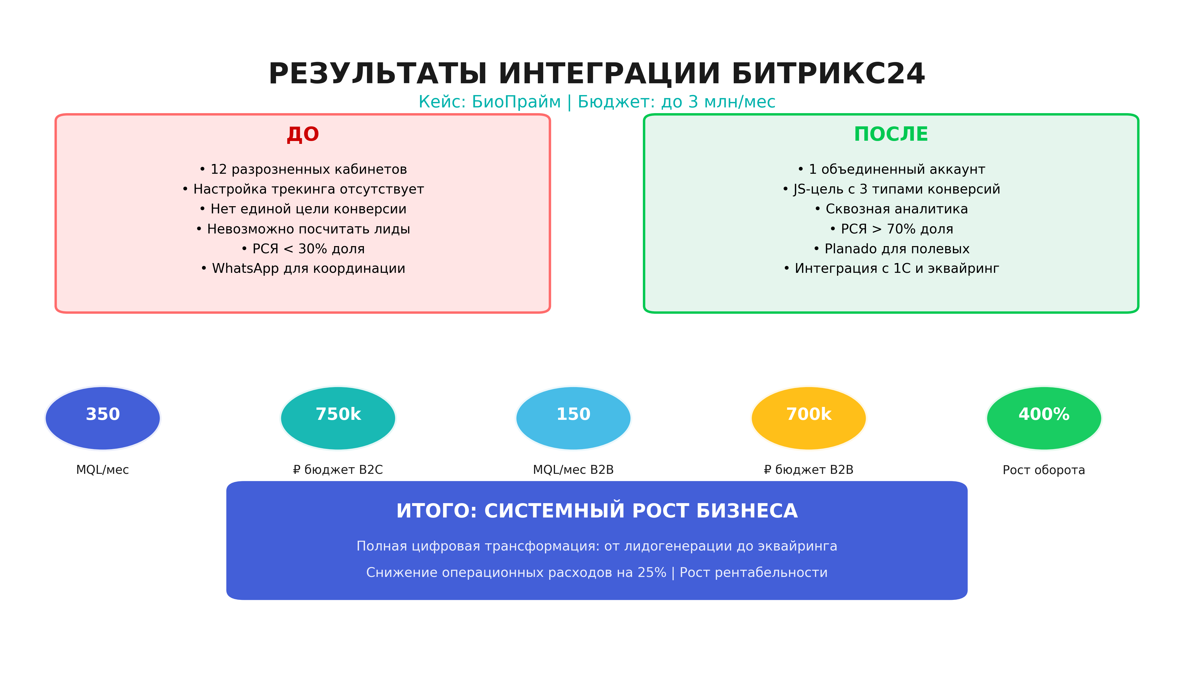 Результаты BioPrime